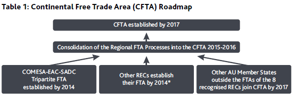 CFTA Roadmap - The Nigerian Diplomat